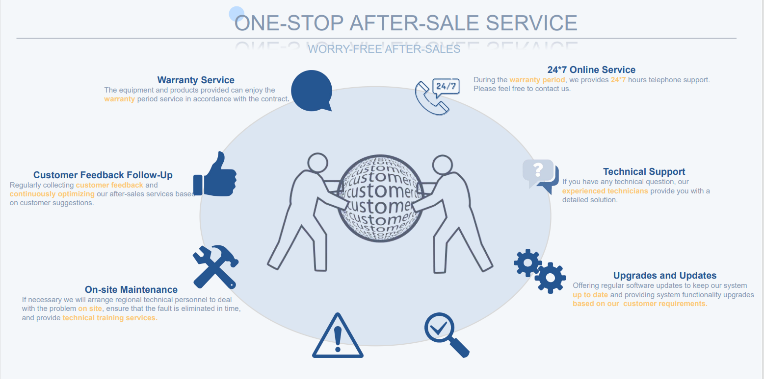 one-stop after-sale service of led display screen